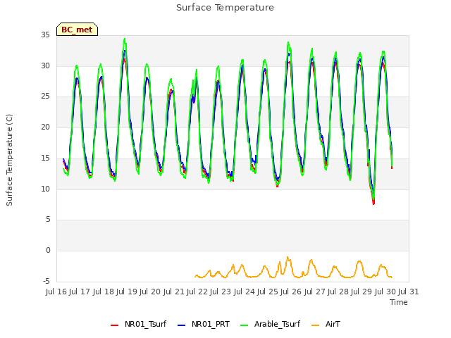 plot of Surface Temperature