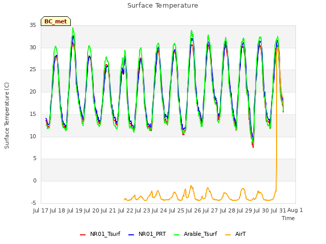 plot of Surface Temperature