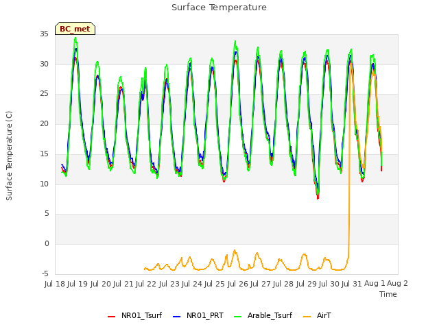 plot of Surface Temperature