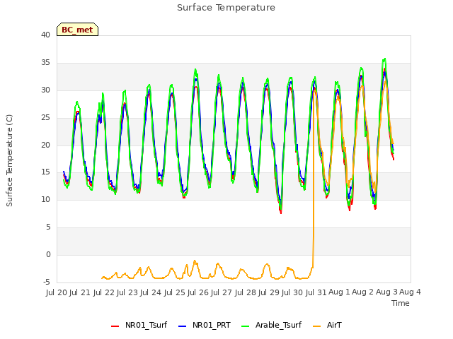 plot of Surface Temperature