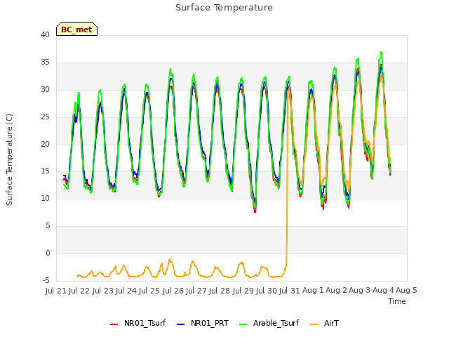 plot of Surface Temperature