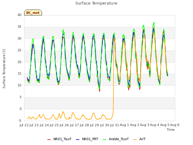 plot of Surface Temperature