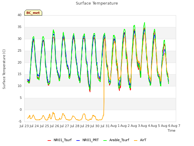 plot of Surface Temperature