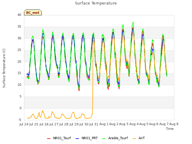 plot of Surface Temperature