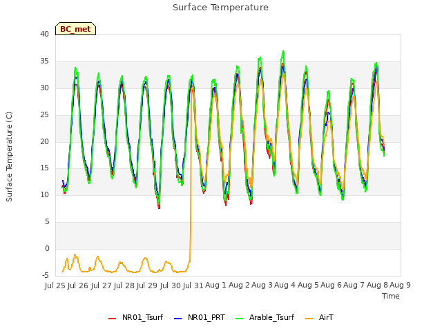 plot of Surface Temperature