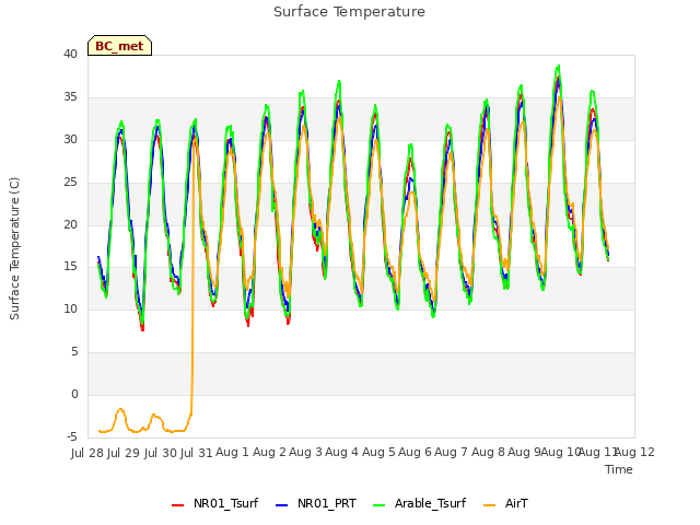 plot of Surface Temperature