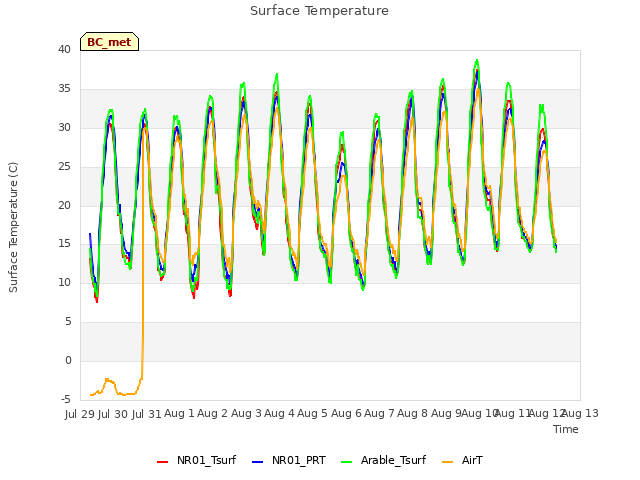 plot of Surface Temperature