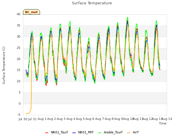 plot of Surface Temperature