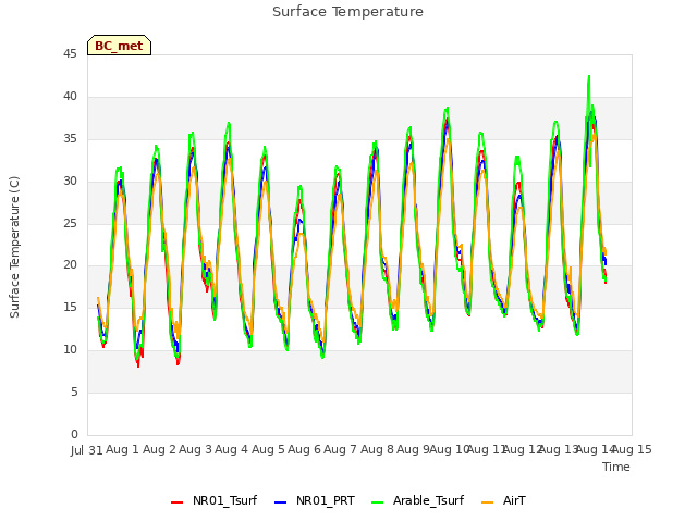 plot of Surface Temperature