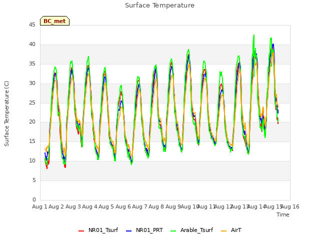 plot of Surface Temperature