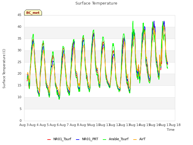 plot of Surface Temperature