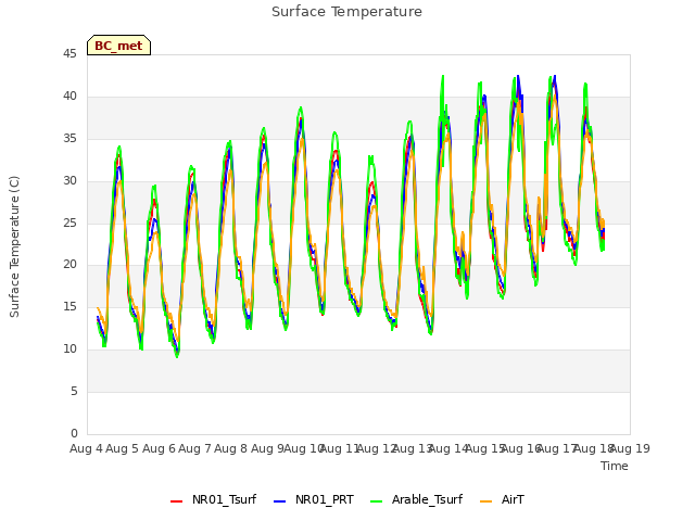 plot of Surface Temperature