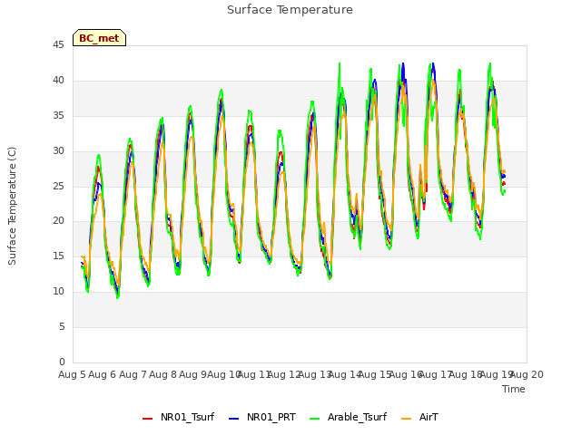 plot of Surface Temperature