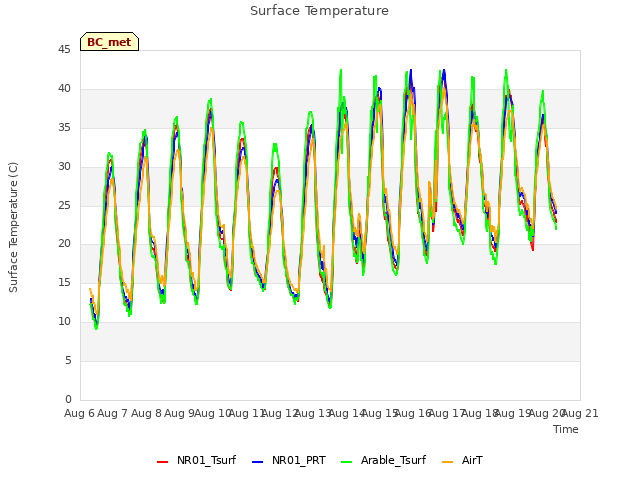 plot of Surface Temperature