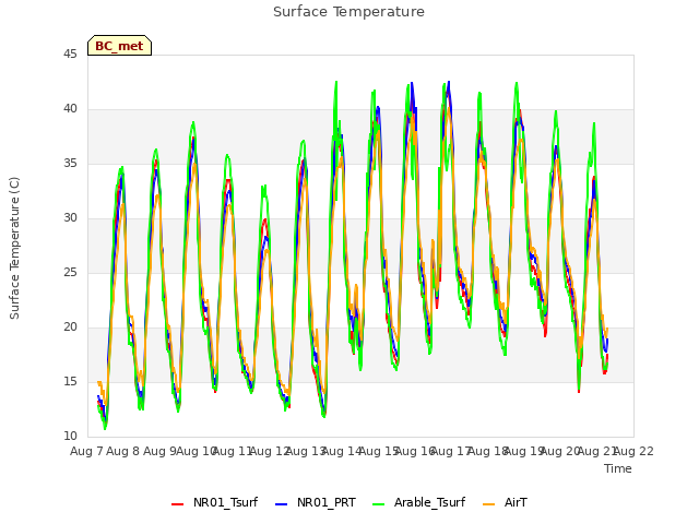 plot of Surface Temperature