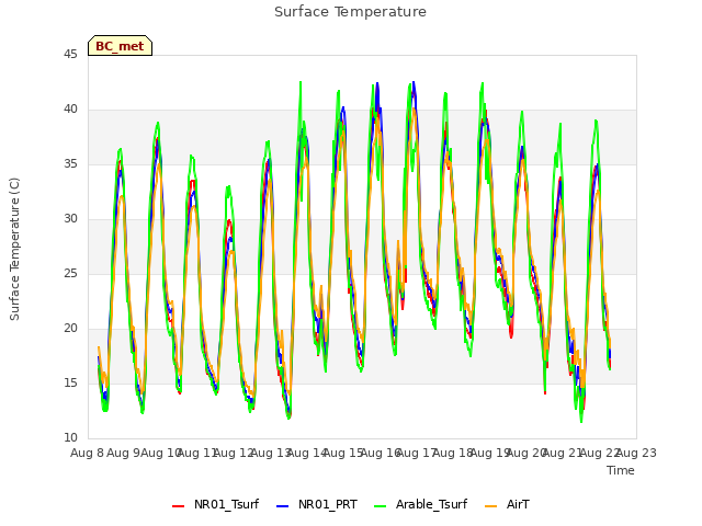 plot of Surface Temperature