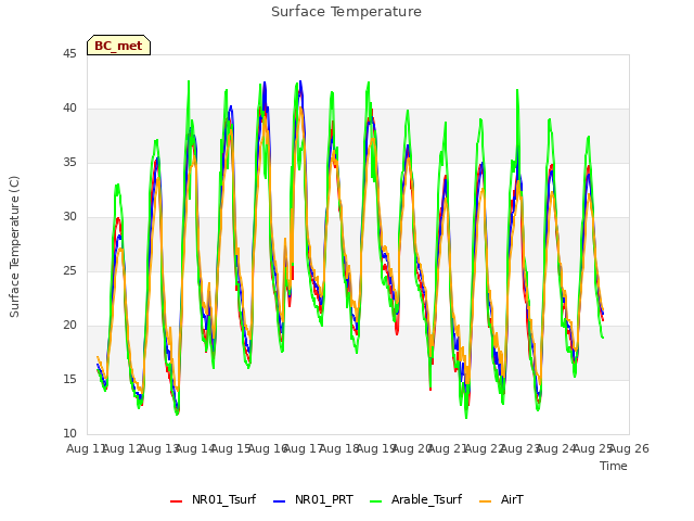 plot of Surface Temperature