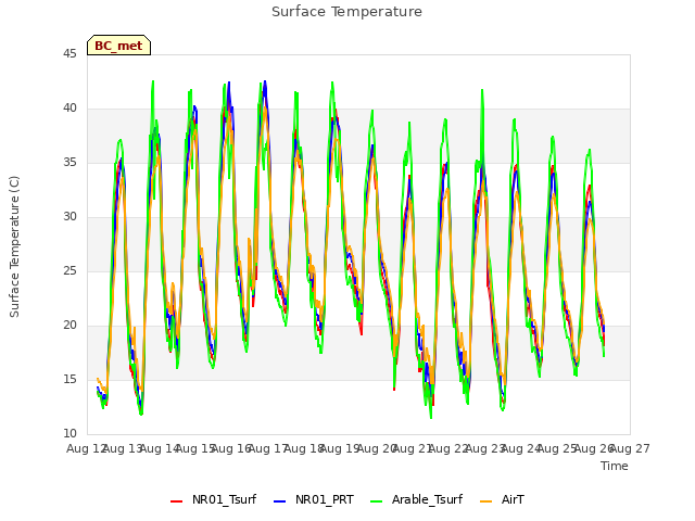 plot of Surface Temperature