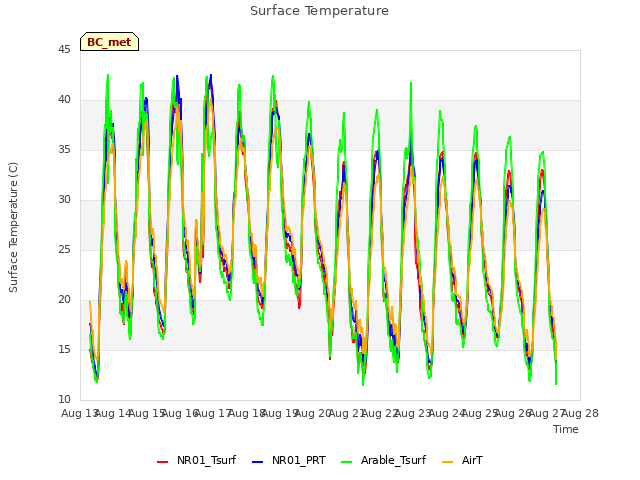 plot of Surface Temperature