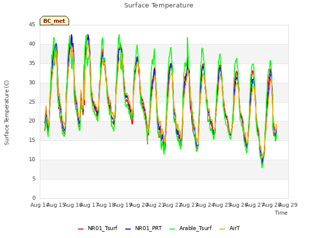 plot of Surface Temperature