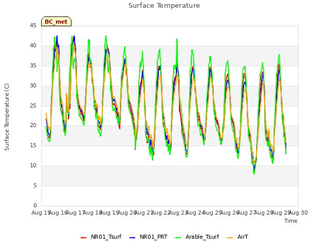 plot of Surface Temperature