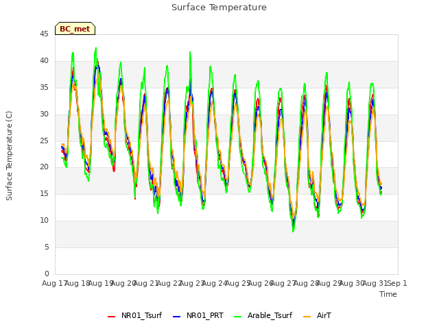 plot of Surface Temperature