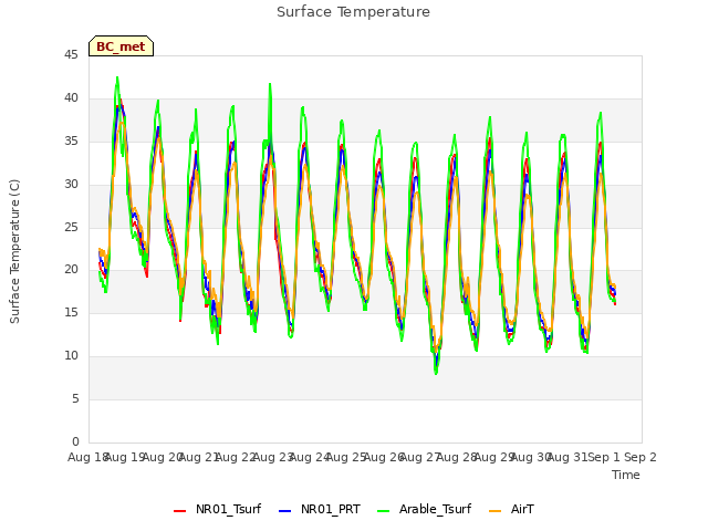 plot of Surface Temperature