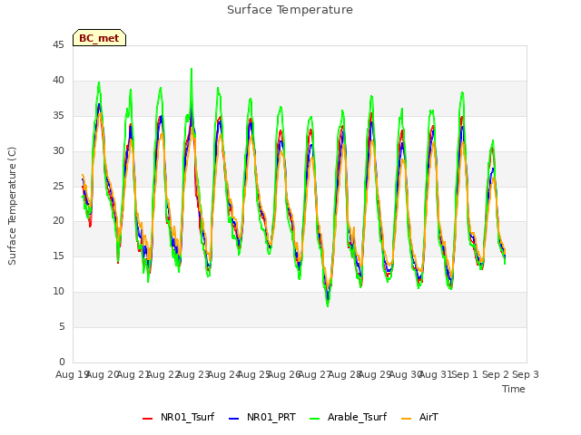 plot of Surface Temperature