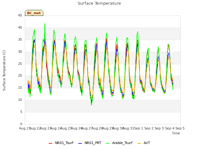 plot of Surface Temperature