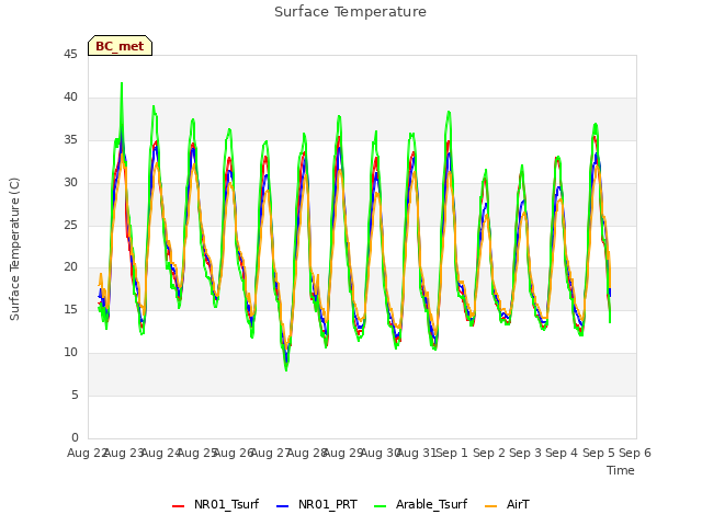 plot of Surface Temperature