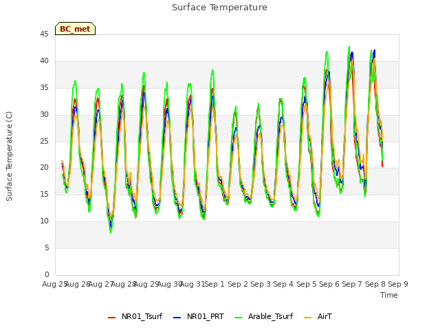 plot of Surface Temperature