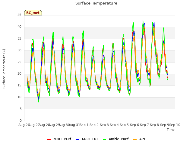 plot of Surface Temperature