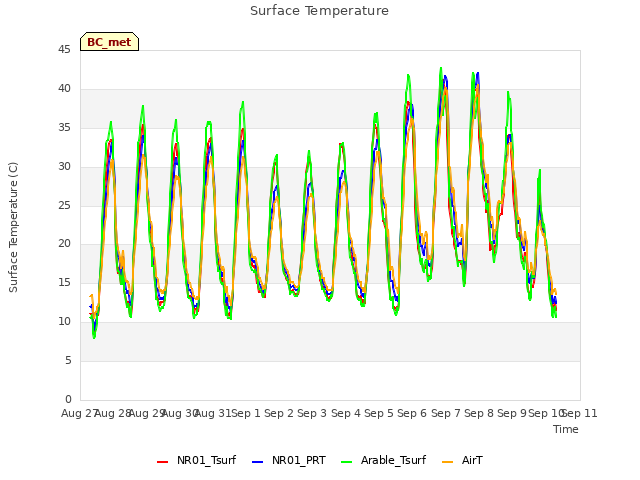 plot of Surface Temperature