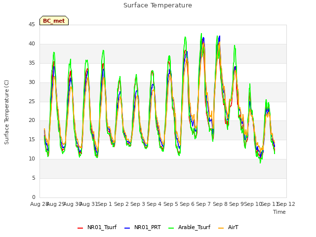 plot of Surface Temperature