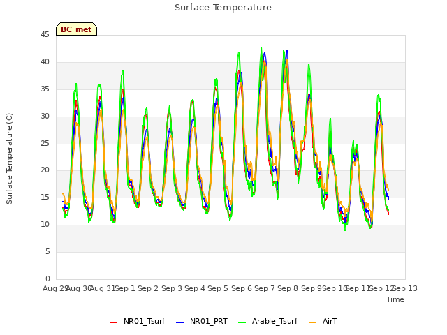 plot of Surface Temperature