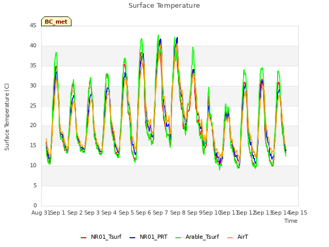 plot of Surface Temperature