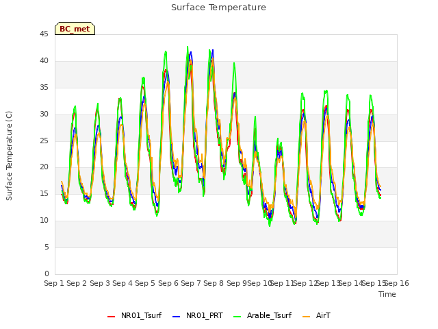 plot of Surface Temperature