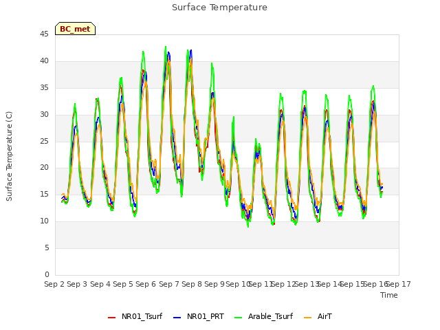 plot of Surface Temperature