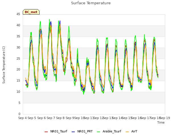 plot of Surface Temperature