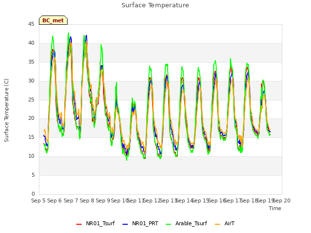 plot of Surface Temperature