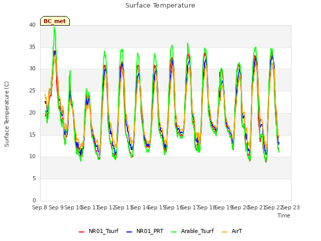 plot of Surface Temperature