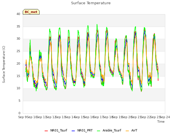 plot of Surface Temperature