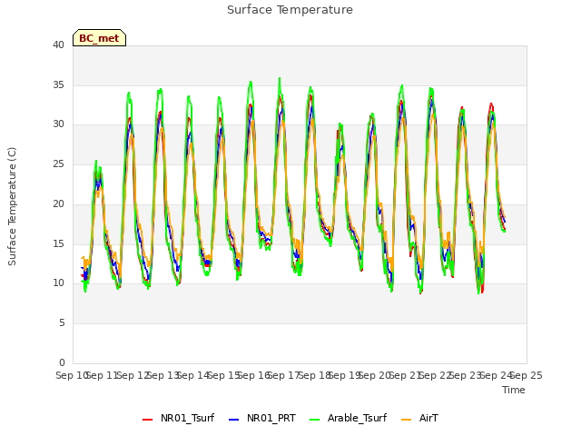 plot of Surface Temperature