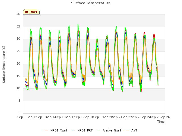 plot of Surface Temperature