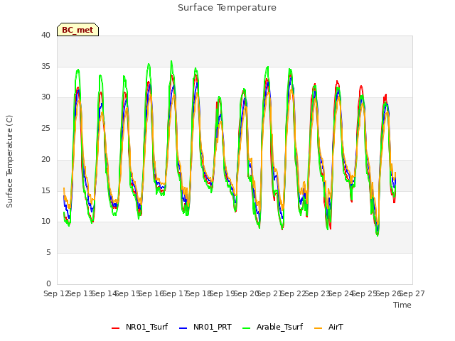 plot of Surface Temperature