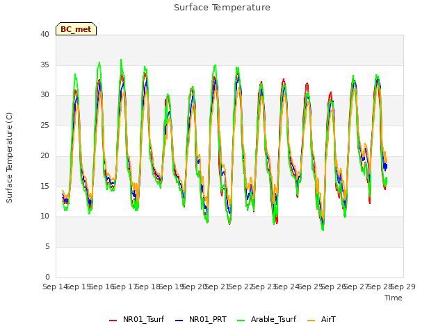 plot of Surface Temperature