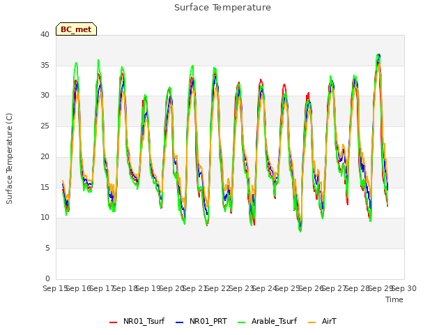 plot of Surface Temperature