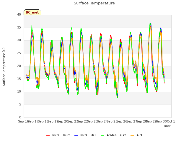 plot of Surface Temperature