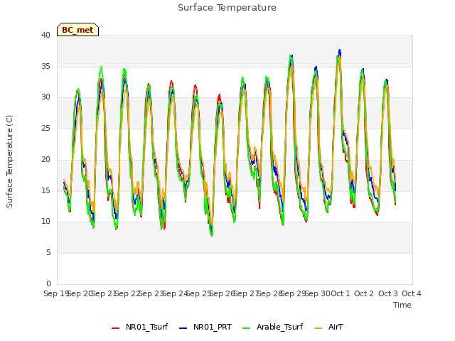 plot of Surface Temperature