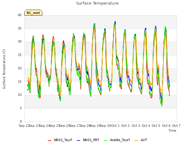 plot of Surface Temperature